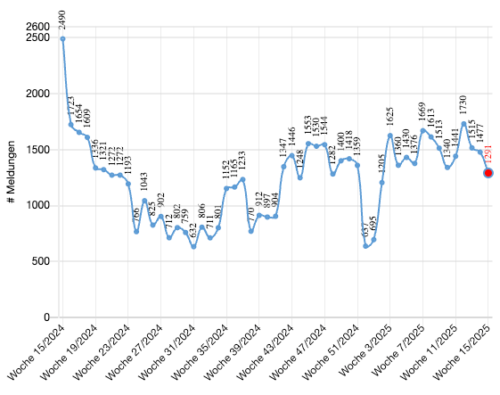 Chart zur Wöchentliche Meldungen zu Cyberereignissen des Bundesamtes für Cypersicherheit BACS